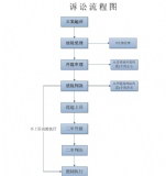 交通事故诉讼流程图